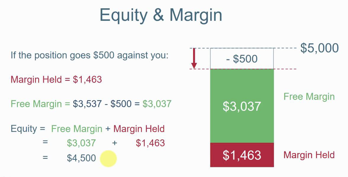 Equity là gì? Cách tránh bị cắt lệnh oan vì lệnh margin call (gọi ký quỹ)