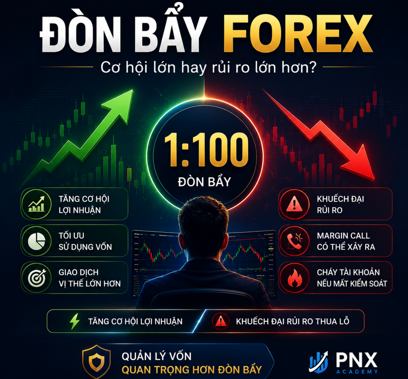 ĐÒN BẨY FOREX LÀ GÌ ? CƠ HỘI VÀ RỦI RO TRADER CẦN BIẾT