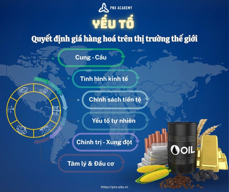 Những yếu tố ảnh hưởng đến giá hàng hóa trên thị trường thế giới